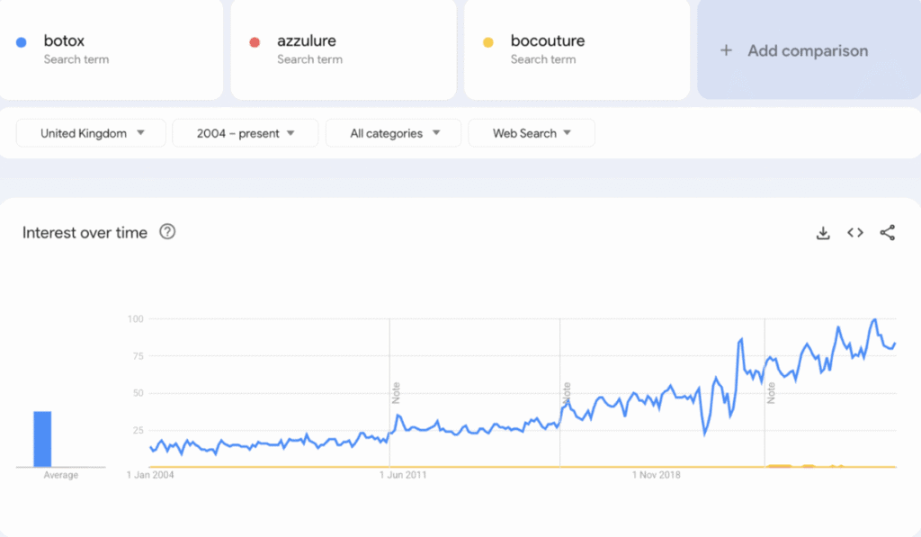 Botox the most popular injectable in the UK